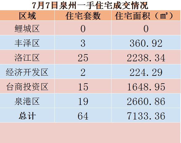 7月7日，泉州六区新房住宅共签约64套——九房网