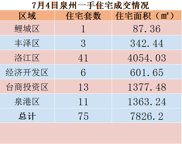 7月4日，泉州六区新房住宅共签约75套——九房网