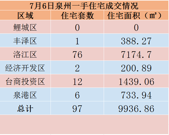 7月6日，泉州六区新房住宅共签约97套——九房网
