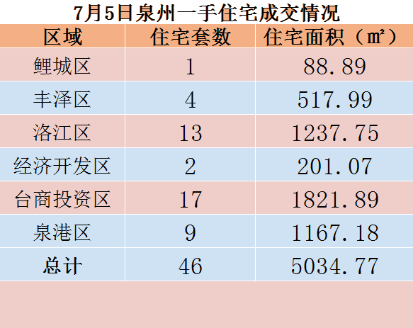 7月5日，泉州六区新房住宅共签约46套——九房网