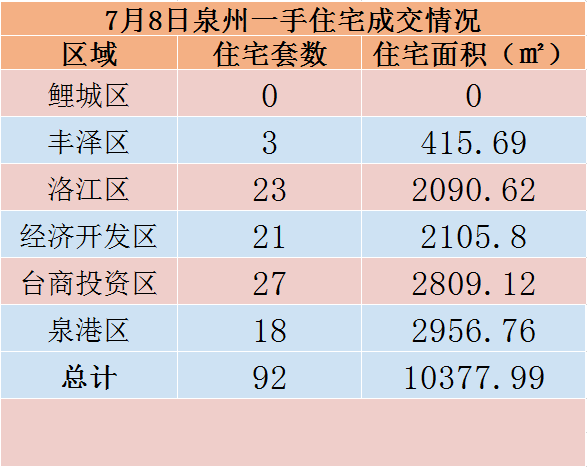 7月8日，泉州六区新房住宅共签约92套——九房网