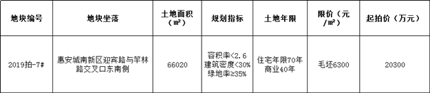 惠安城建2.03亿元竞得城南近百亩商住地！限价6300元/㎡——九房网