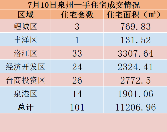 7月10日，泉州六区新房住宅共签约101套——九房网