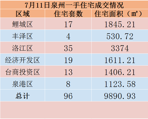 7月11日，泉州六区新房住宅共签约96套——九房网
