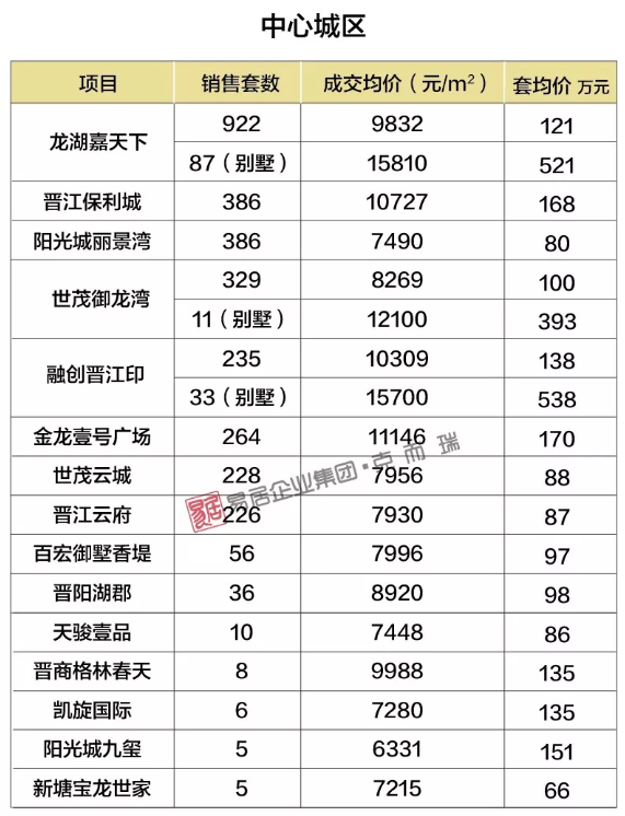 2019年上半年泉州房价地图出炉！看看那些房子都啥价了？——九房网
