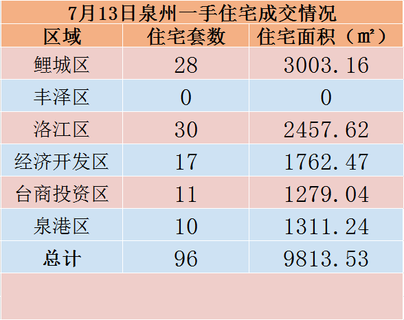 7月13日，泉州六区新房住宅共签约96套——九房网