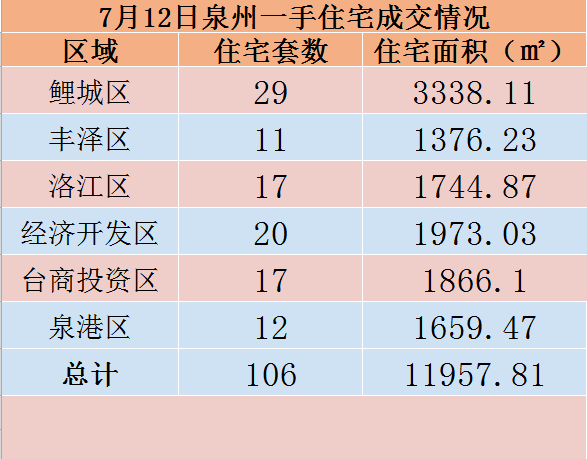 7月12日，泉州六区新房住宅共签约106套——九房网