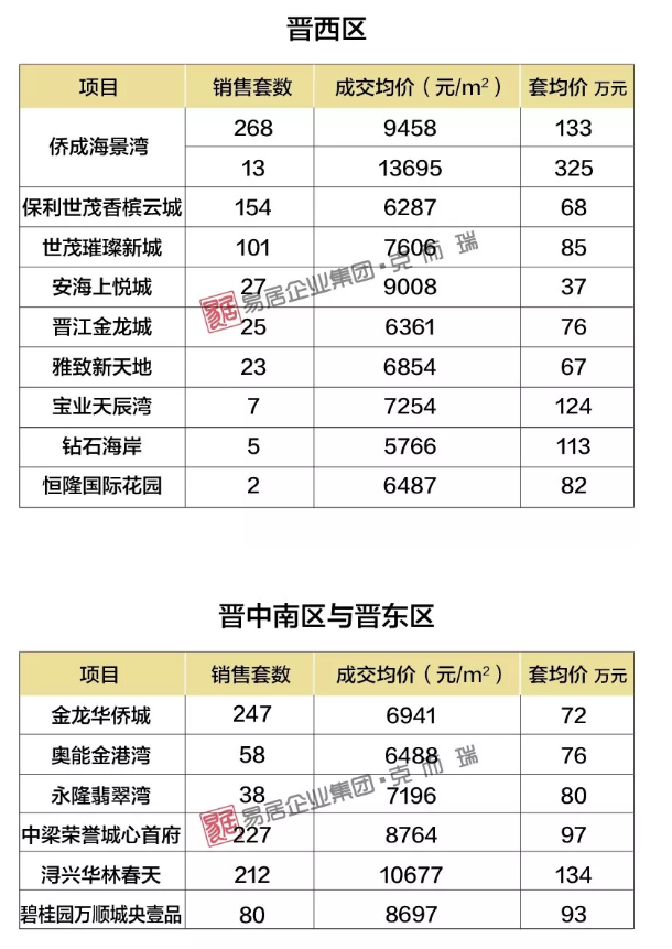 2019年上半年泉州房价地图出炉！看看那些房子都啥价了？——九房网