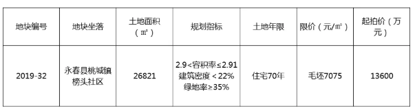 大鹏建设1.36亿元竞得永春桃城镇地块！限价7075元/㎡——九房网