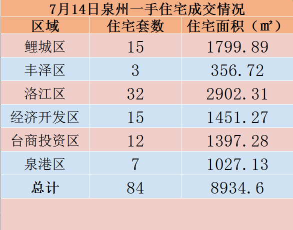 7月14日，泉州六区新房住宅共签约84套——九房网