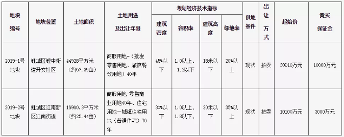 【重磅】泉州中心市区今年第二场土拍8月开拍,住宅毛坯限价11053元/平!——九房网 【重磅】泉州中心市区今年第二场土拍8月开拍,住宅毛坯限价11053元/平!——九房网