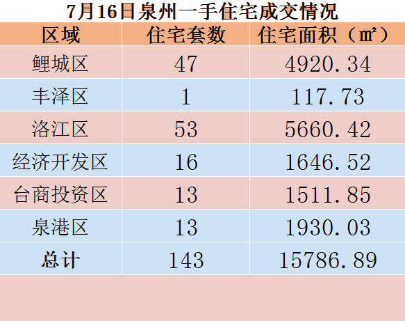 7月16日，泉州六区新房住宅共签约143套——九房网