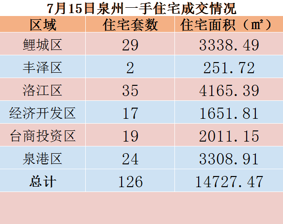 7月15日，泉州六区新房住宅共签约126套——九房网