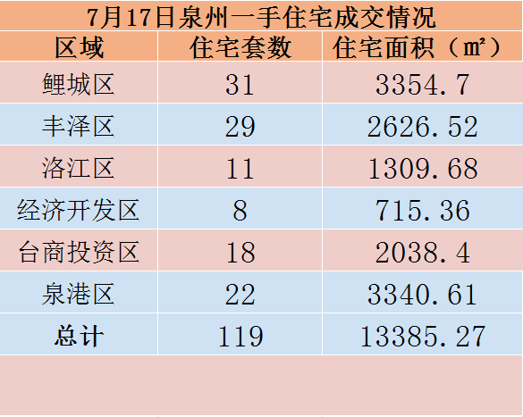 7月17日，泉州六区新房住宅共签约119套——九房网