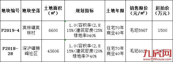 土拍快讯!晋江英林地块底价成交!大泉州今年第2次出现流拍——九房网 土拍快讯!晋江英林地块底价成交!大泉州今年第2次出现流拍——九房网