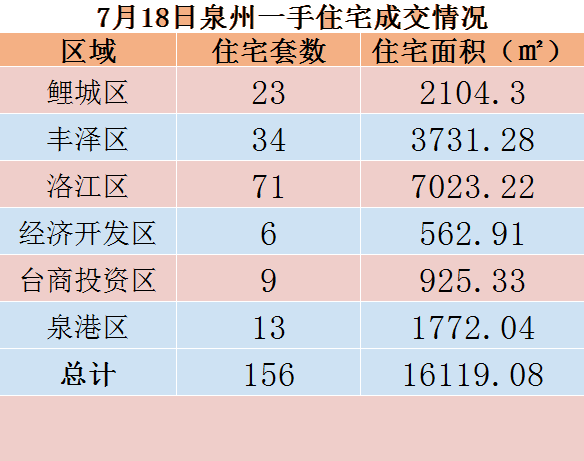 7月18日，泉州六区新房住宅共签约156套——九房网