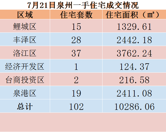 7月21日，泉州六区新房住宅共签约102套——九房网