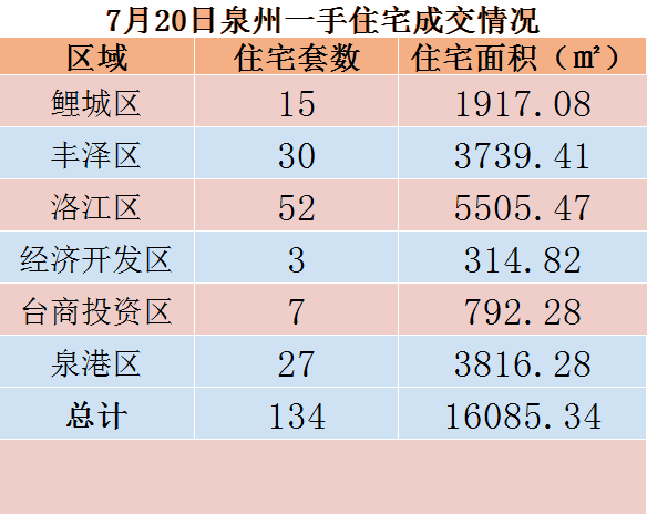 7月20日，泉州六区新房住宅共签约134套——九房网