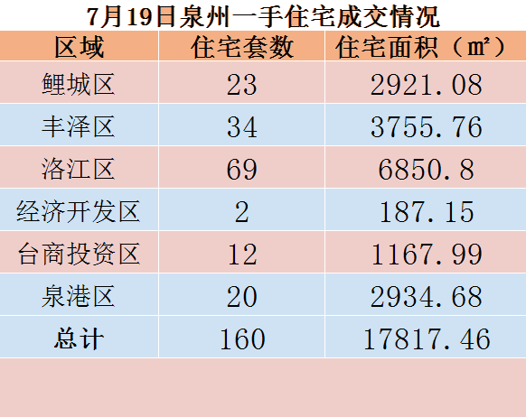 7月19日，泉州六区新房住宅共签约160套——九房网