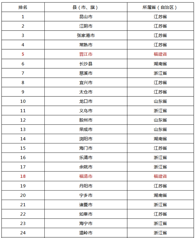2019年中国百强县名单来了!福建5地上榜!——九房网 2019年中国百强县名单来了!福建5地上榜!——九房网