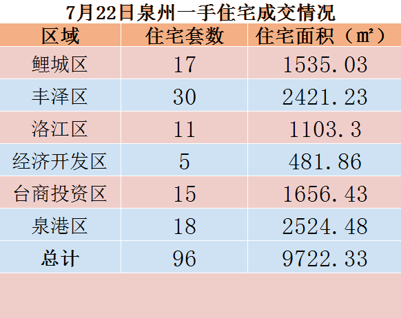 7月22日，泉州六区新房住宅共签约96套——九房网
