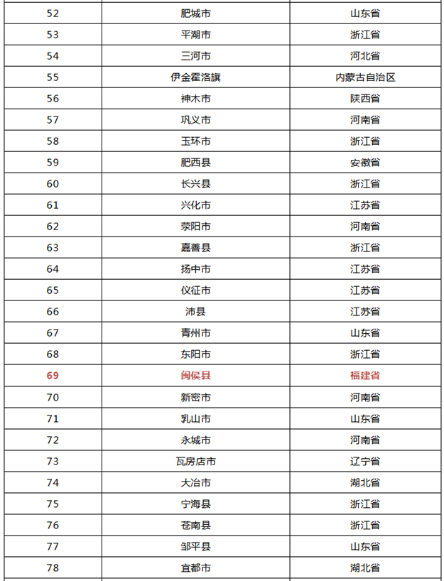 2019年中国百强县名单来了!福建5地上榜!——九房网 2019年中国百强县名单来了!福建5地上榜!——九房网
