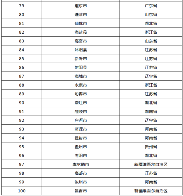 2019年中国百强县名单来了!福建5地上榜!——九房网 2019年中国百强县名单来了!福建5地上榜!——九房网