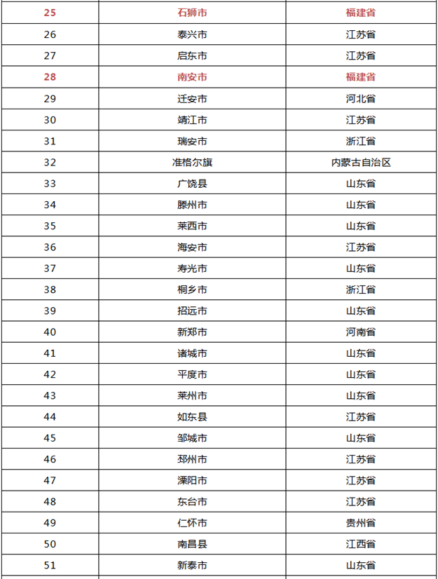 2019年中国百强县名单来了!福建5地上榜!——九房网 2019年中国百强县名单来了!福建5地上榜!——九房网