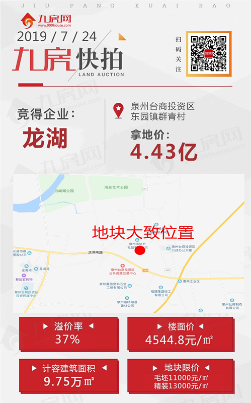 龙湖4.43亿元进台商！楼面价4544.85元/㎡！精装限价13000元/㎡！——九房网