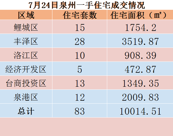 7月24日，泉州六区新房住宅共签约83套——九房网