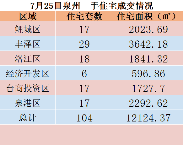 7月25日，泉州六区新房住宅共签约104套——九房网