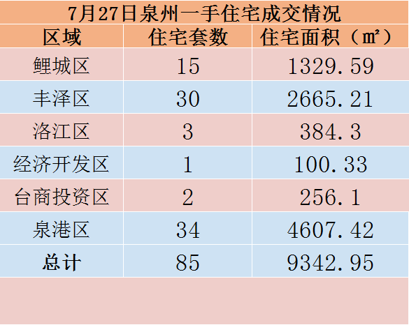 7月27日，泉州六区新房住宅共签约85套——九房网