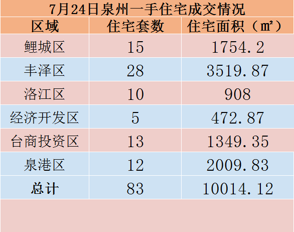 7月24日，泉州六区新房住宅共签约83套——九房网
