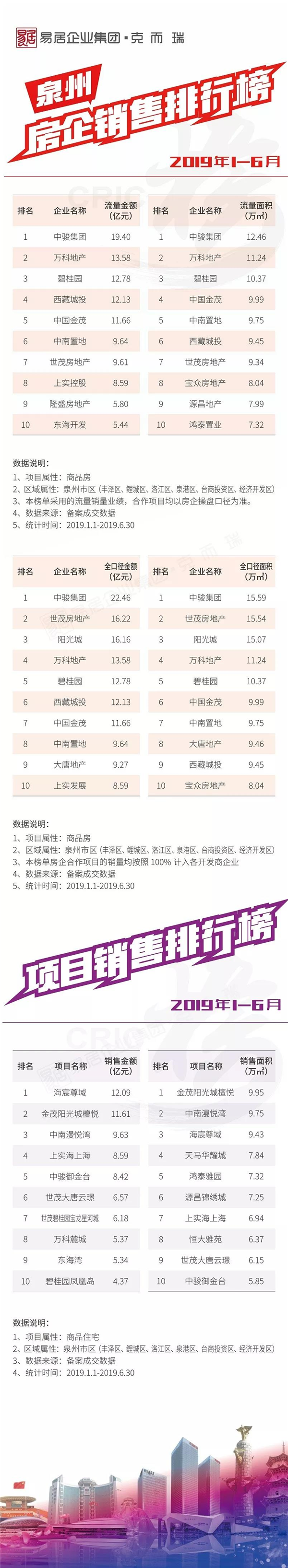 全国房地产投资前景50个城市,厦门排名下降!泉州竟排名……——九房网 全国房地产投资前景50个城市,厦门排名下降!泉州竟排名……——九房网