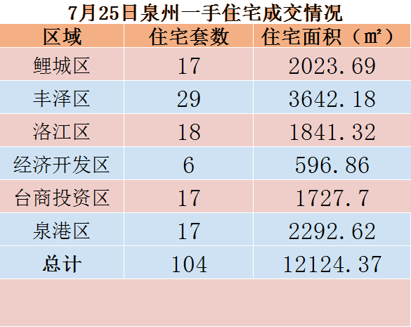 7月25日，泉州六区新房住宅共签约104套——九房网
