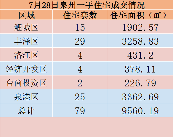 7月28日，泉州六区新房住宅共签约79套——九房网