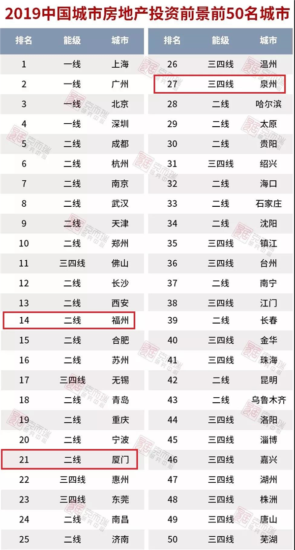 全国房地产投资前景50个城市,厦门排名下降!泉州竟排名……——九房网 全国房地产投资前景50个城市,厦门排名下降!泉州竟排名……——九房网