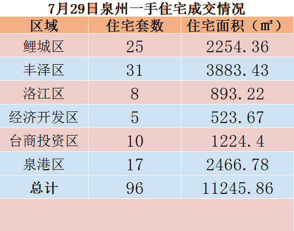 7月29日，泉州六区新房住宅共签约96套——九房网