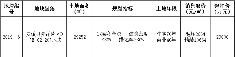 溢价35%！个人买家3.11亿摘得安溪参洋地块！楼面价3904元/㎡——九房网