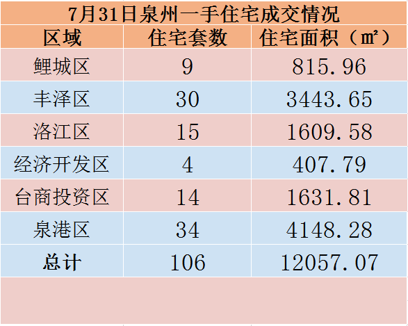 7月31日，泉州六区新房住宅共签约106套——九房网