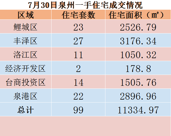 7月30日，泉州六区新房住宅共签约99套——九房网