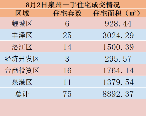 8月2日，泉州六区新房住宅共签约75套——九房网