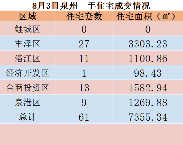 8月3日，泉州六区新房住宅共签约61套——九房网