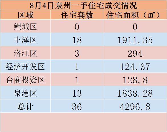 8月4日，泉州六区新房住宅共签约36套——九房网