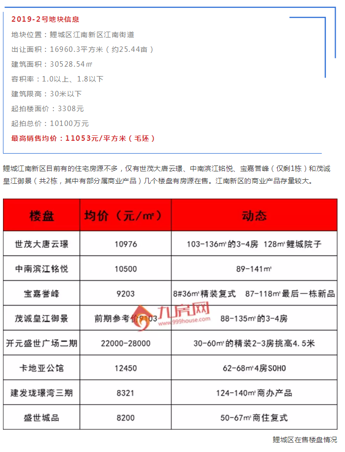 5012元/㎡！1.53亿！溢价率51.5%！三盛拿下鲤城江南地块！——九房网
