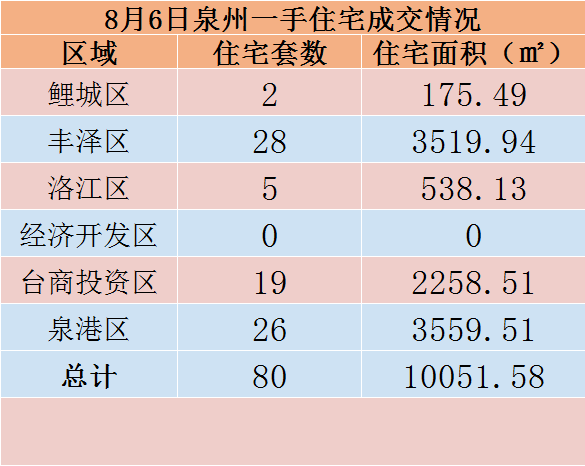 8月6日，泉州六区新房住宅共签约80套——九房网