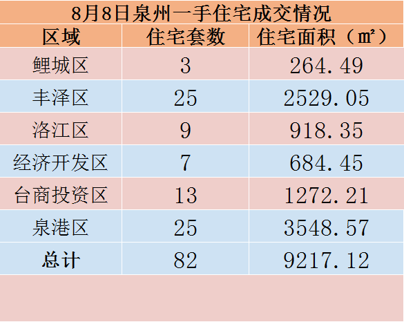8月7日，泉州六区新房住宅共签约82套——九房网