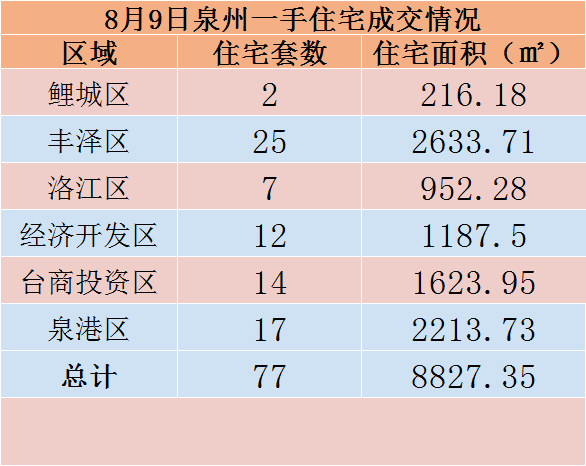 8月9日，泉州六区新房住宅共签约82套——九房网