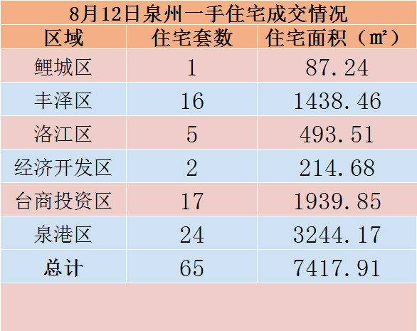 8月12日，泉州六区新房住宅共签约65套——九房网