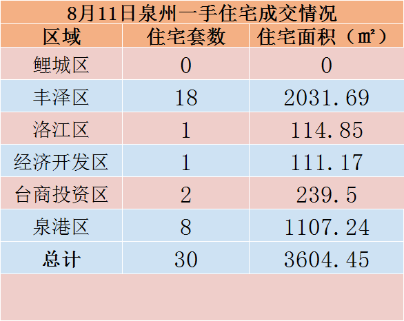 8月11日，泉州六区新房住宅共签约30套——九房网